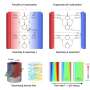 New reactor design improves plastic feedstock synthesis using oxygen and electricity
