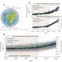 When the atmosphere slows the Earth: Uncovering a subtle signal of climate change