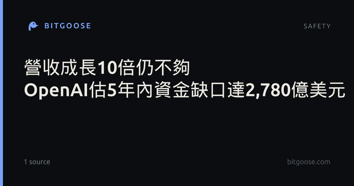 營收成長10倍仍不夠 OpenAI估5年內資金缺口達2,780億美元