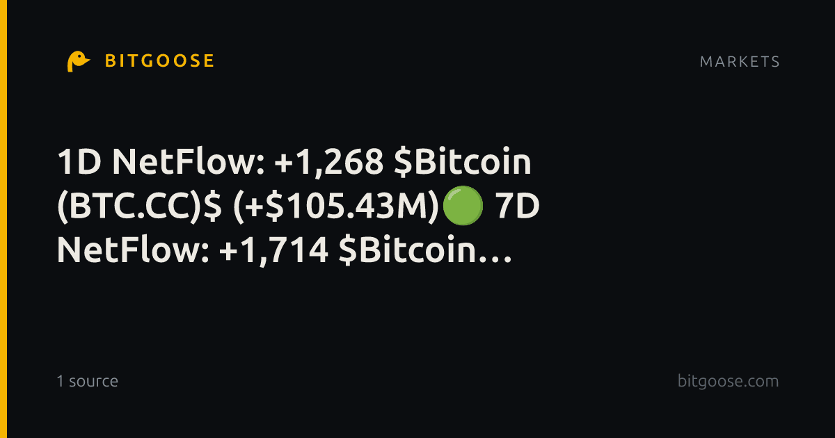 1D NetFlow: +1,268 $Bitcoin (BTC.CC)$ (+$105.43M)๐ข 7D NetFlow: +1,714 $Bitcoin (BTC.CC)$ (+$142.56M)๐ข