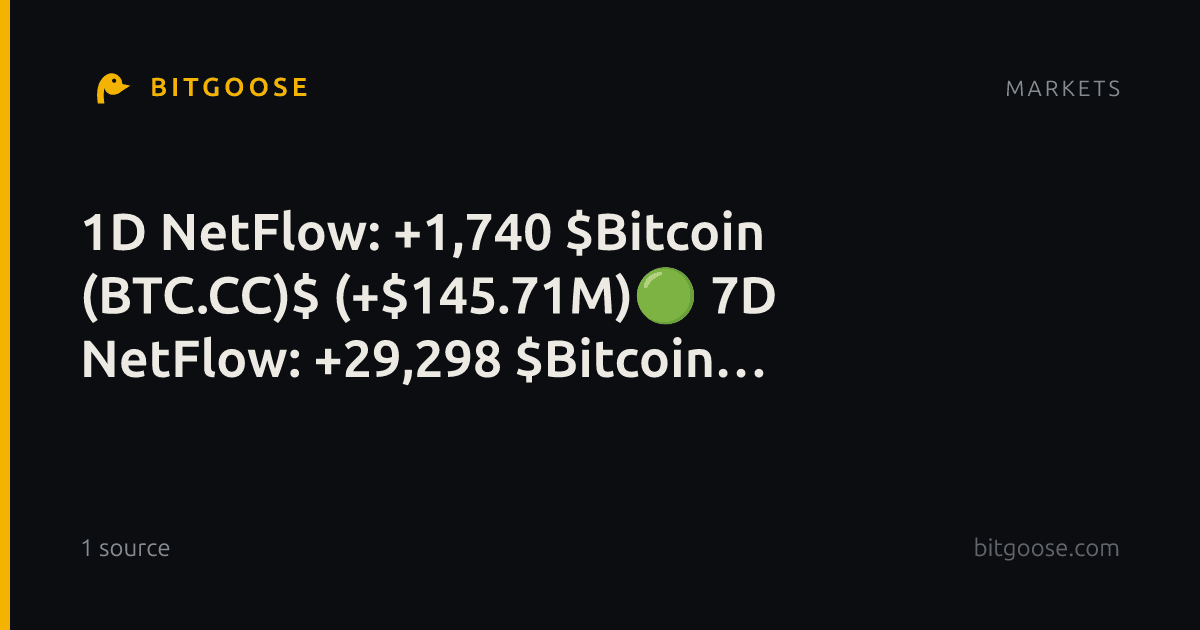 1D NetFlow: +1,740 $Bitcoin (BTC.CC)$ (+$145.71M)🟢 7D NetFlow: +29,298 $Bitcoin (BTC.CC)$ (+$2.45B)🟢