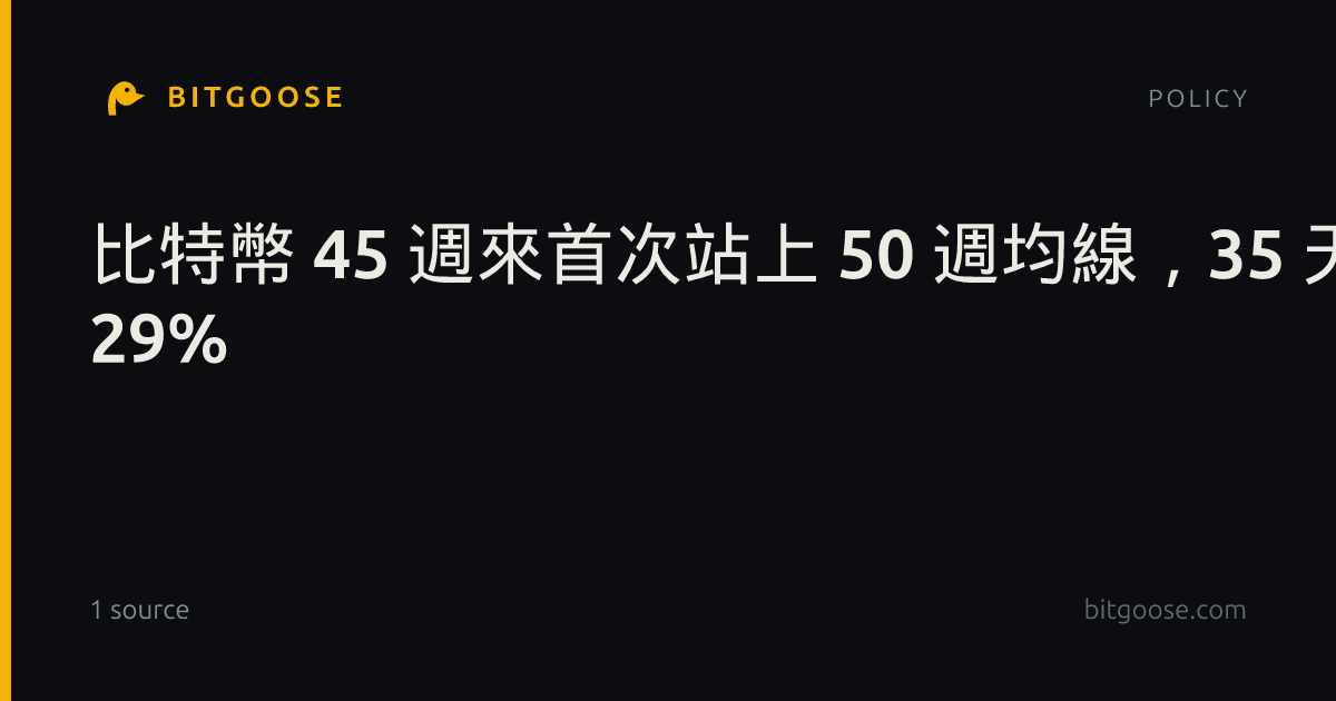 比特幣 45 週來首次站上 50 週均線，35 天漲 29%