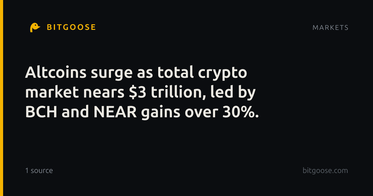 Altcoins surge as total crypto market nears $3 trillion, led by BCH and NEAR gains over 30%.