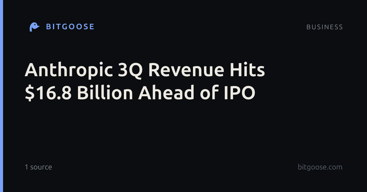Anthropic 3Q Revenue Hits $16.8 Billion Ahead of IPO