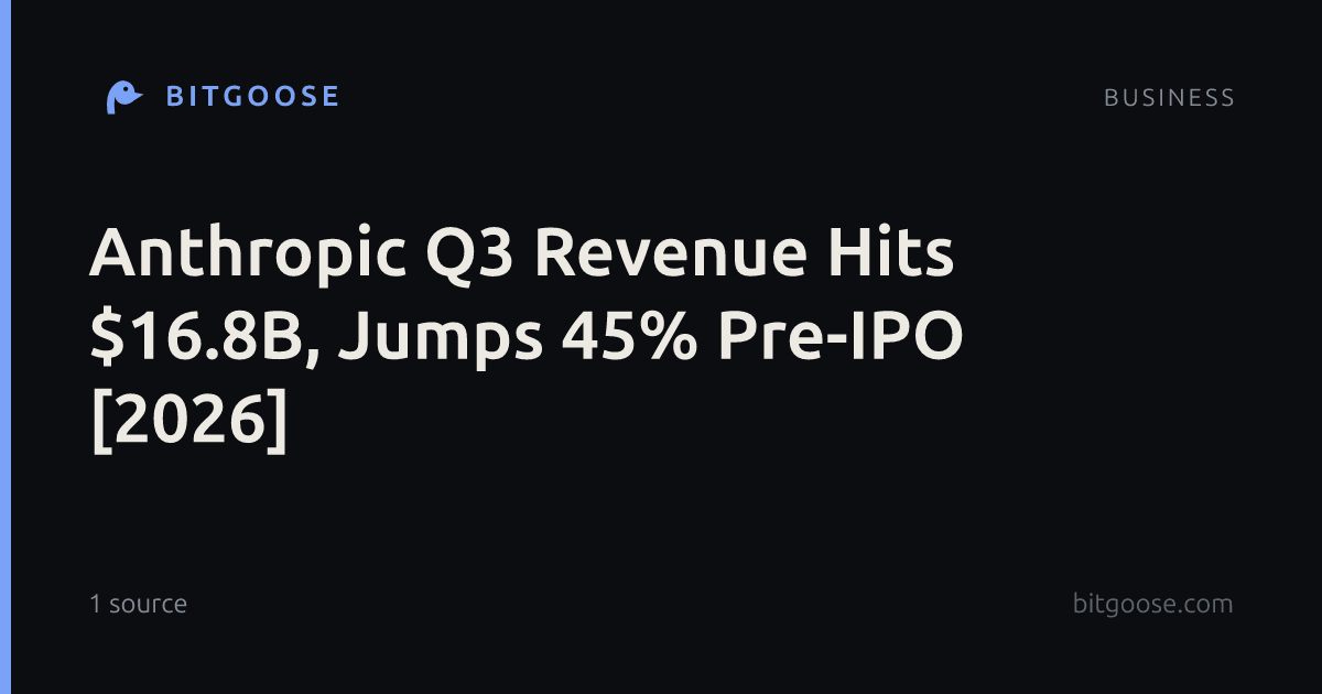 Anthropic Q3 Revenue Hits $16.8B, Jumps 45% Pre-IPO [2026]