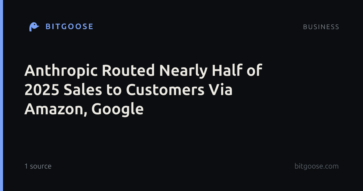 Anthropic Routed Nearly Half of 2025 Sales to Customers Via Amazon, Google