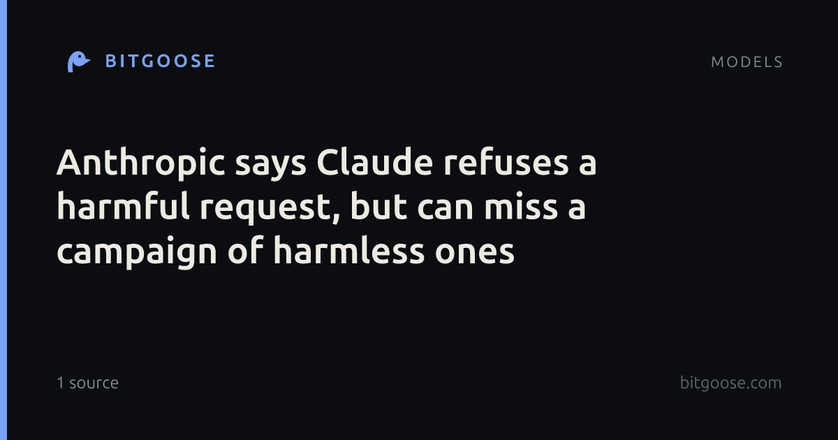Anthropic says Claude refuses a harmful request, but can miss a campaign of harmless ones