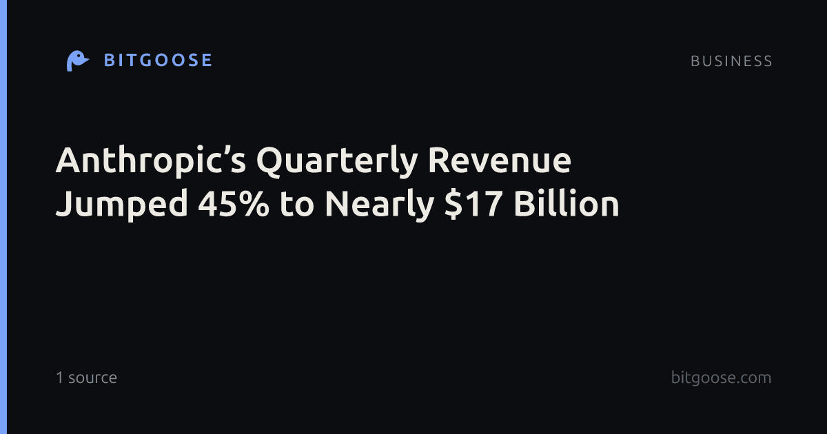 Anthropic’s Quarterly Revenue Jumped 45% to Nearly $17 Billion