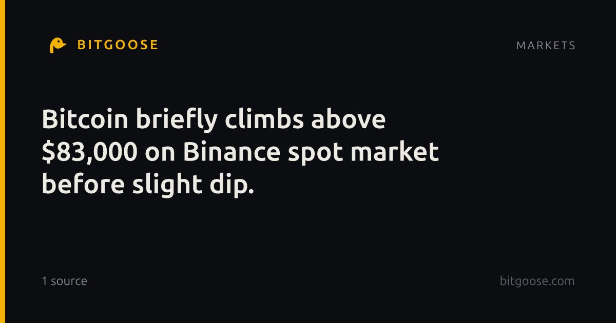 Bitcoin briefly climbs above $83,000 on Binance spot market before slight dip.