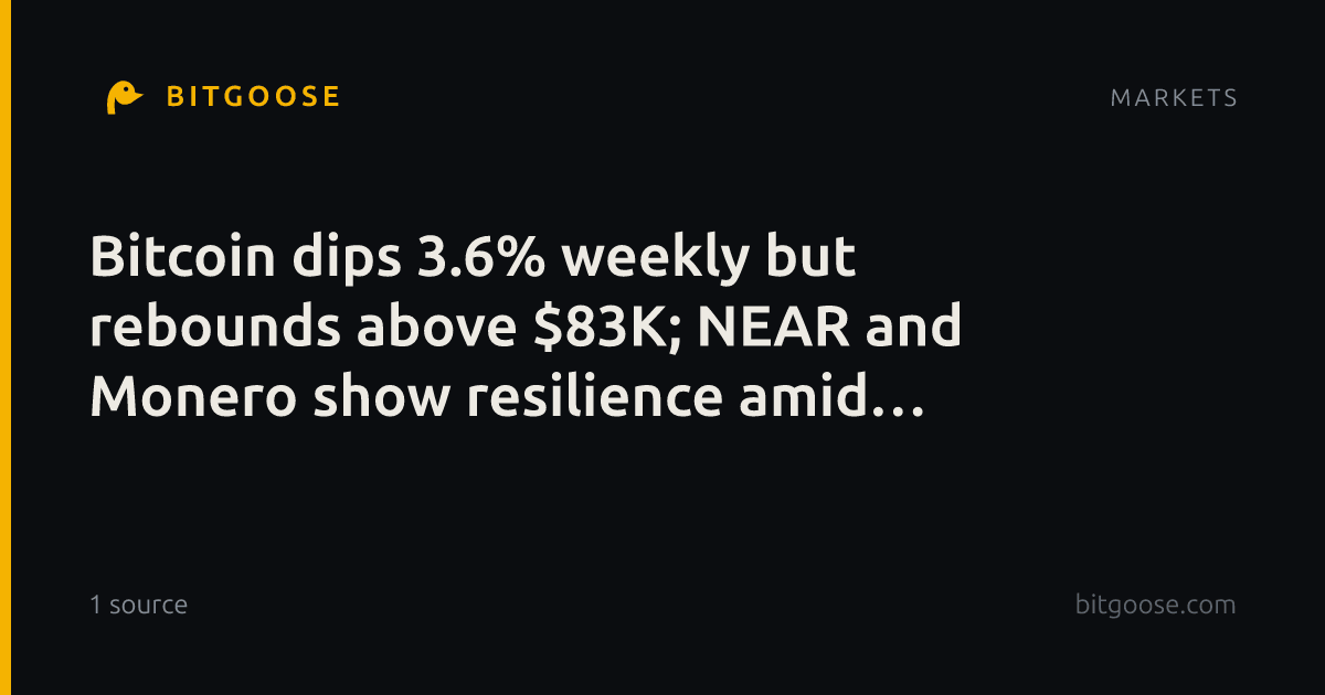 Bitcoin dips 3.6% weekly but rebounds above $83K; NEAR and Monero show resilience amid volatile crypto market.