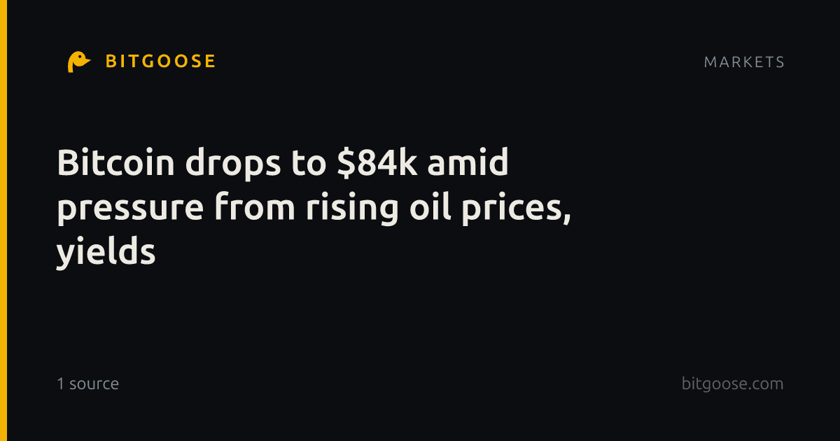 Bitcoin drops to $84k amid pressure from rising oil prices, yields