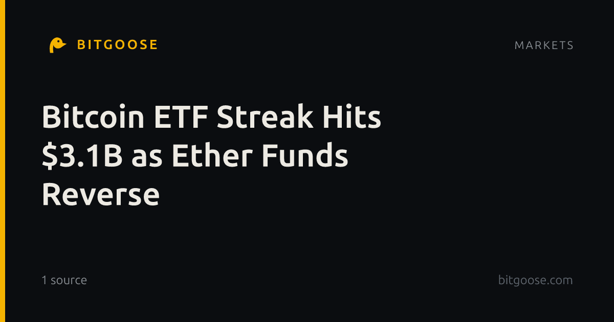 Bitcoin ETF Streak Hits $3.1B as Ether Funds Reverse