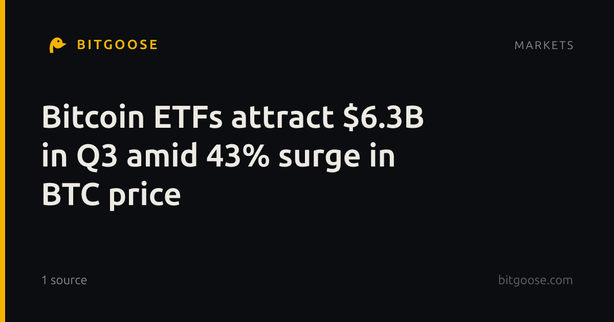 Bitcoin ETFs attract $6.3B in Q3 amid 43% surge in BTC price