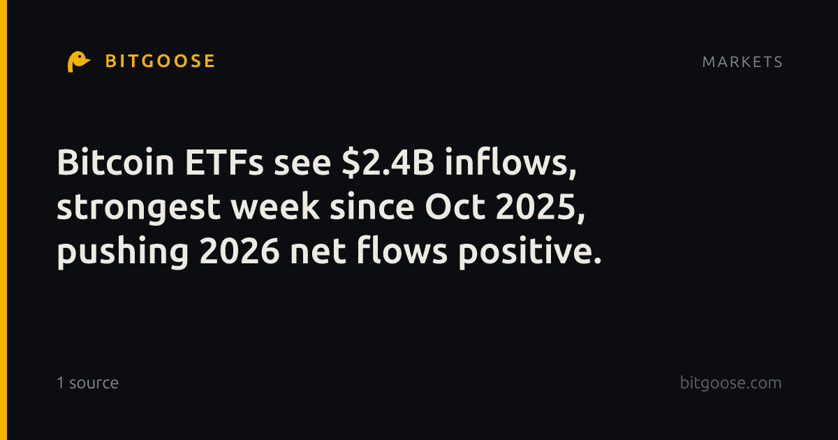 Bitcoin ETFs see $2.4B inflows, strongest week since Oct 2025, pushing 2026 net flows positive.