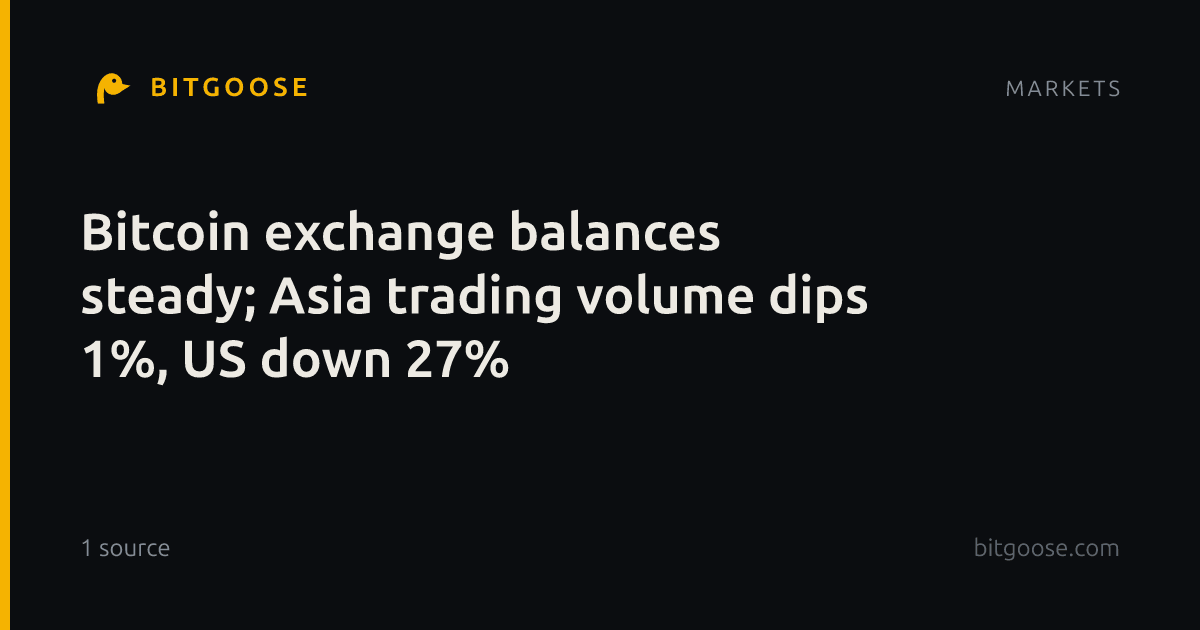 Bitcoin exchange balances steady; Asia trading volume dips 1%, US down 27%