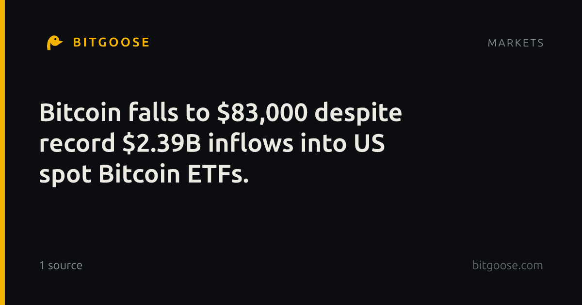 Bitcoin falls to $83,000 despite record $2.39B inflows into US spot Bitcoin ETFs.