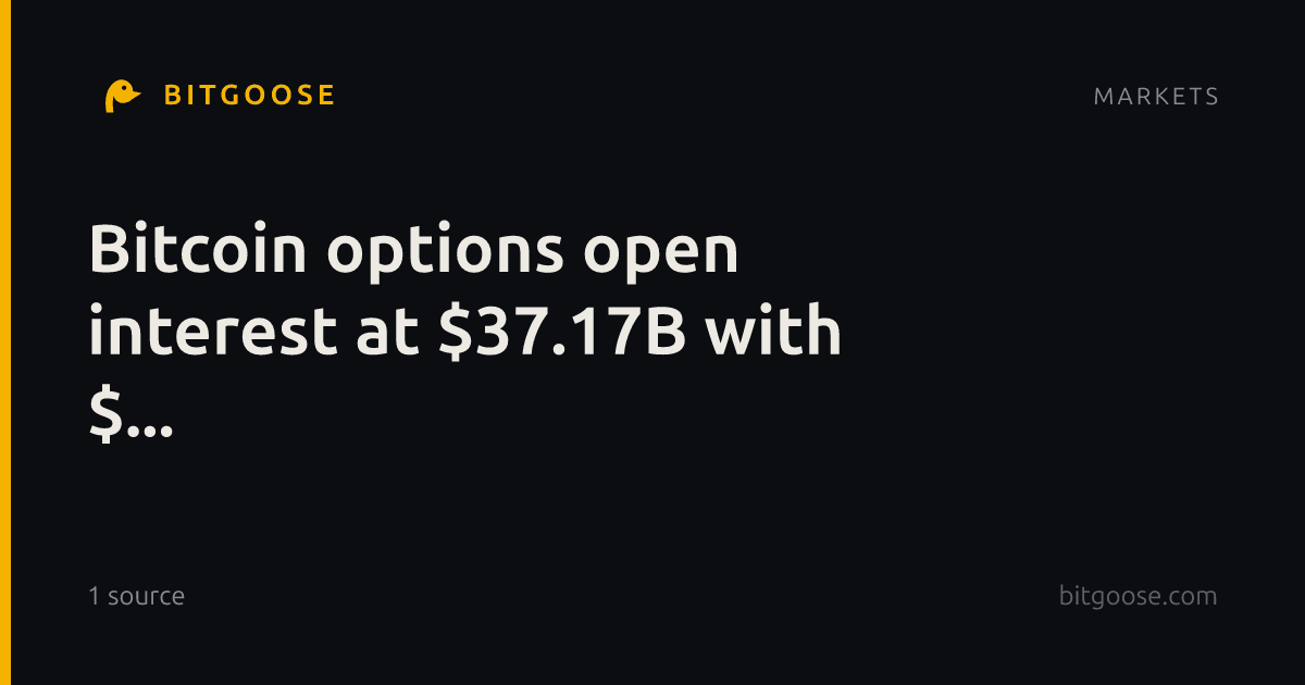 Bitcoin options open interest at $37.17B with $...