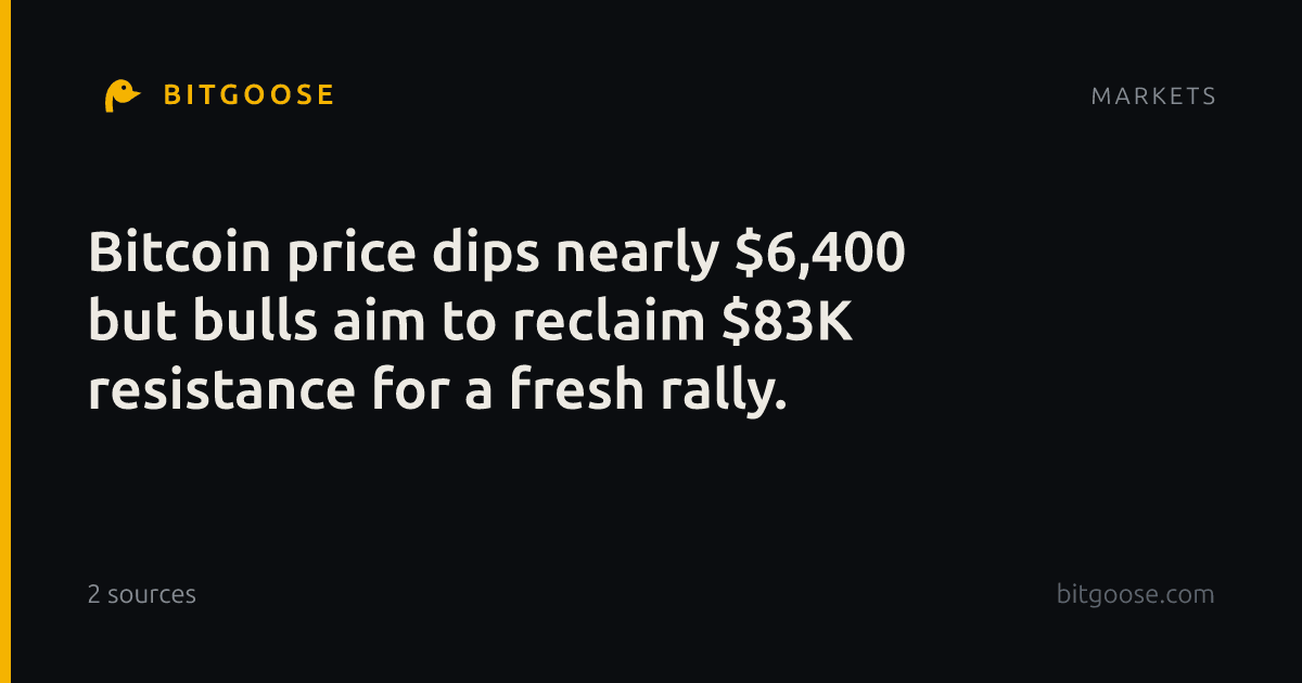 Bitcoin price dips nearly $6,400 but bulls aim to reclaim $83K resistance for a fresh rally.
