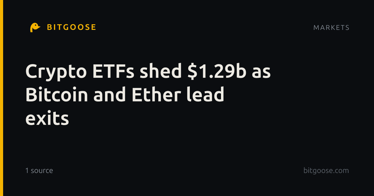 Crypto ETFs shed $1.29b as Bitcoin and Ether lead exits