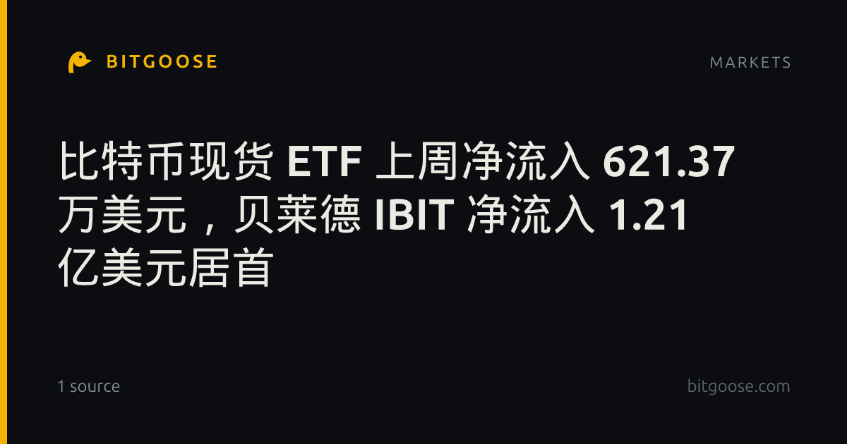 比特币现货 ETF 上周净流入 621.37 万美元，贝莱德 IBIT 净流入 1.21 亿美元居首