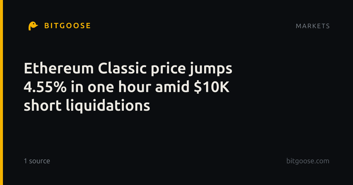 Ethereum Classic price jumps 4.55% in one hour amid $10K short liquidations
