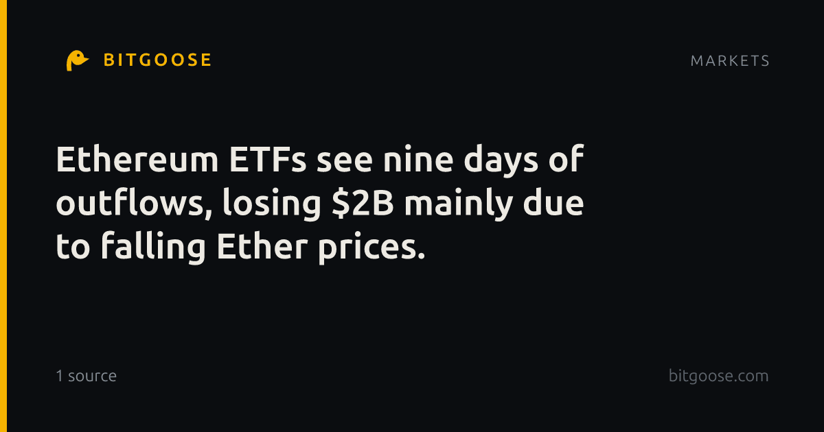 Ethereum ETFs see nine days of outflows, losing $2B mainly due to falling Ether prices.