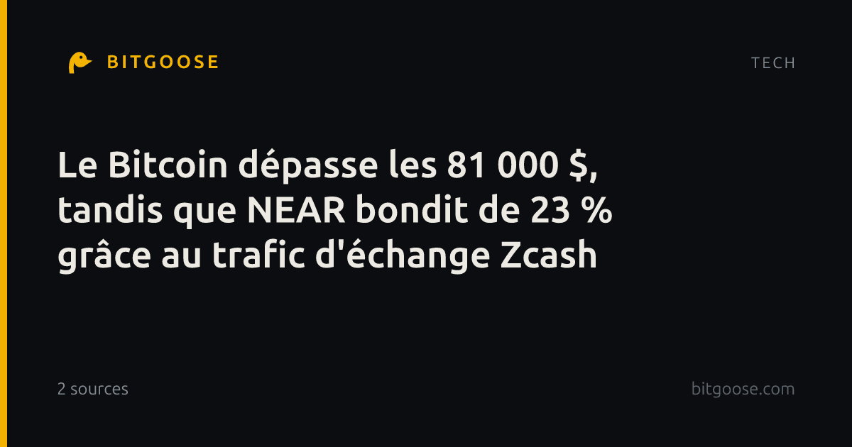 Le Bitcoin dépasse les 81 000 $, tandis que NEAR bondit de 23 % grâce au trafic d'échange Zcash