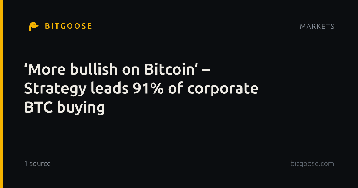 ‘More bullish on Bitcoin’ – Strategy leads 91% of corporate BTC buying