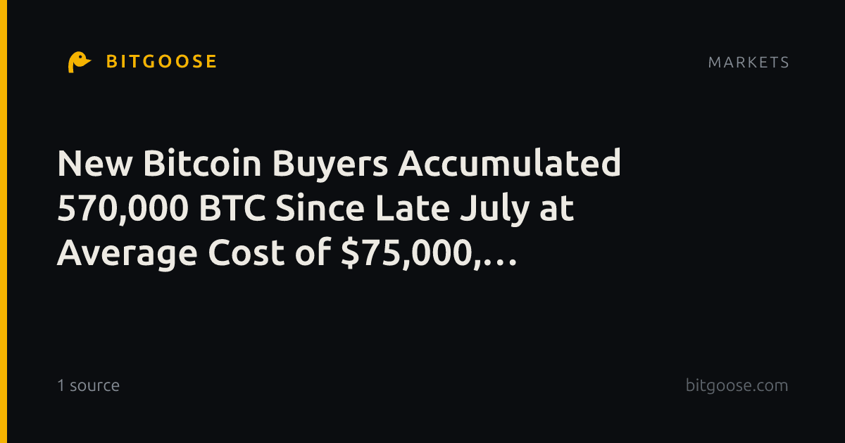 New Bitcoin Buyers Accumulated 570,000 BTC Since Late July at Average Cost of $75,000, Bitfinex Says