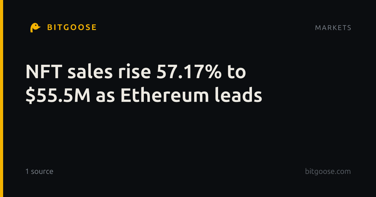 NFT sales rise 57.17% to $55.5M as Ethereum leads