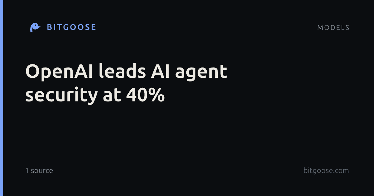 OpenAI leads AI agent security at 40%