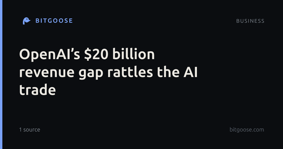 OpenAI’s $20 billion revenue gap rattles the AI trade