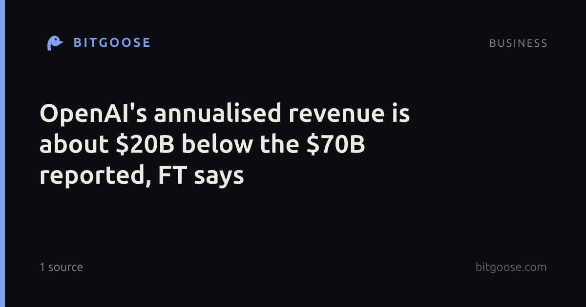 OpenAI's annualised revenue is about $20B below the $70B reported, FT says