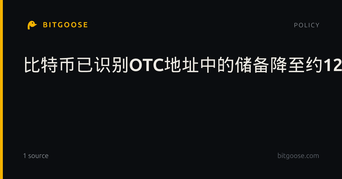 比特币已识别OTC地址中的储备降至约12.3万枚,较2021年高点减少75%
