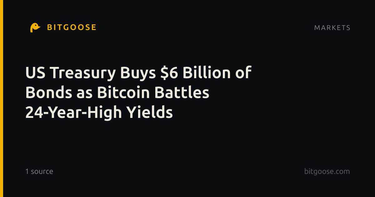 US Treasury Buys $6 Billion of Bonds as Bitcoin Battles 24-Year-High Yields